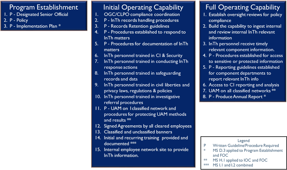 NITTF Program Maturity Levels