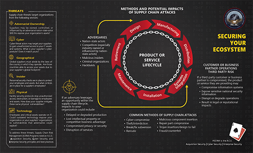 Threat Landscape, Supply Chain Integrity Month April 2024