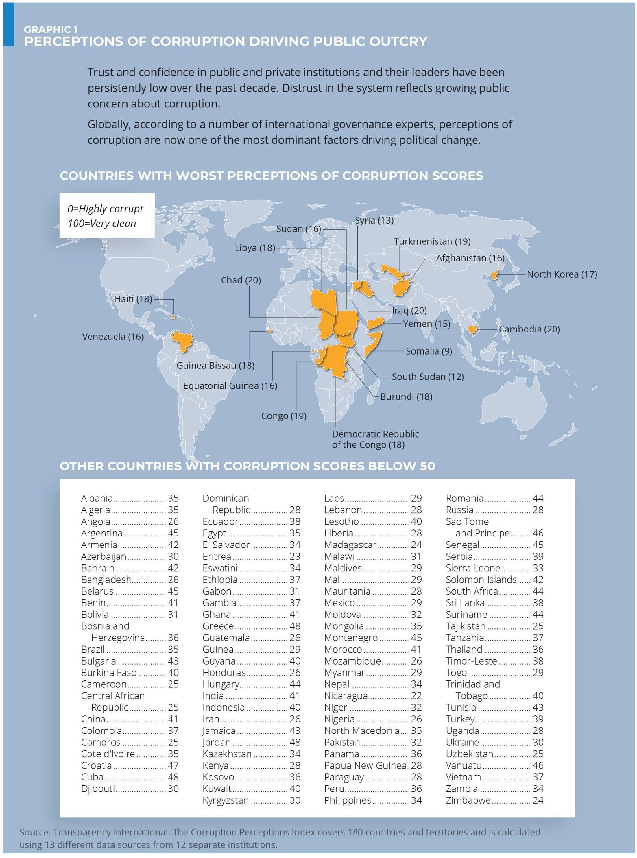 Graphic 1: PERCEPTIONS OF CORRUPTION DRIVING PUBLIC OUTCRY