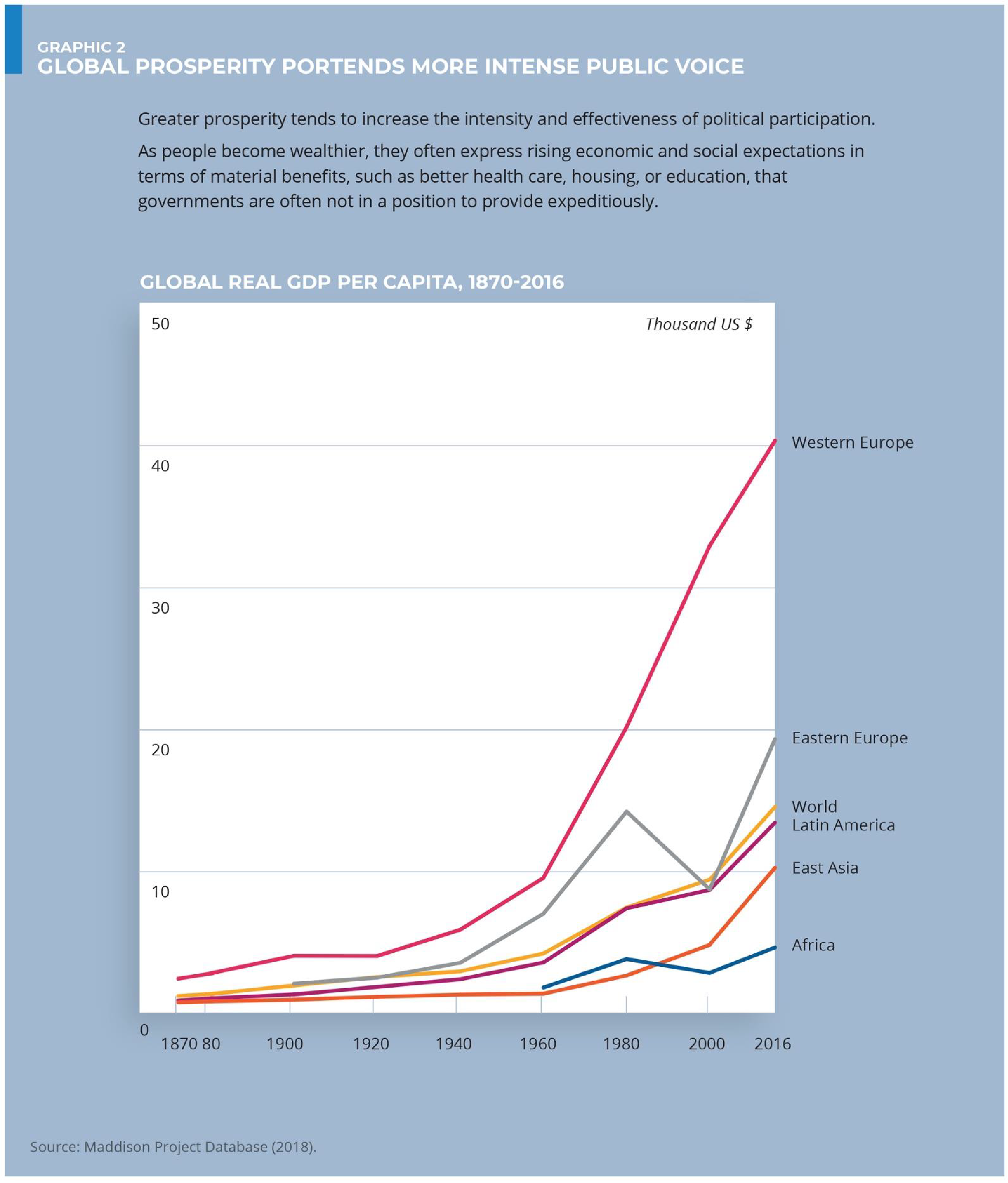 Graphic 2: GLOBAL PROSPERITY PORTENDS MORE INTENSE PUBLIC VOICE