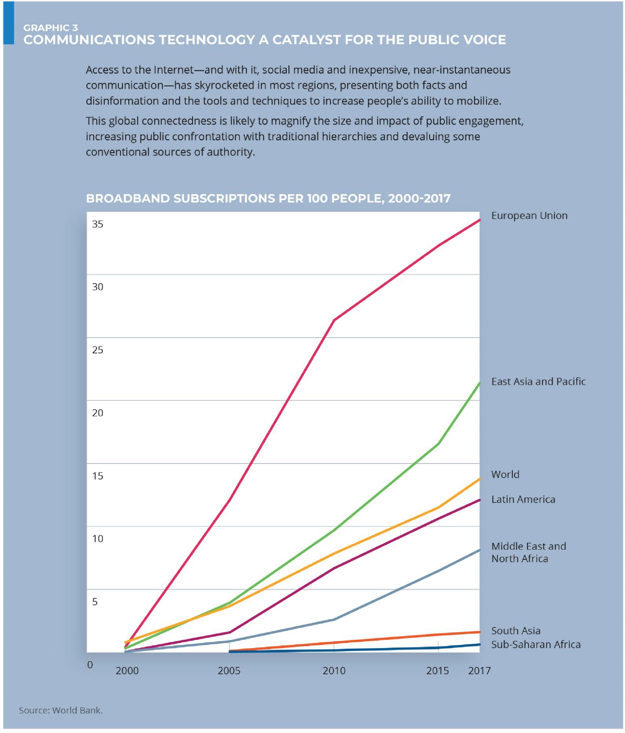 Graphic 3: COMMUNICATIONS TECHNOLOGY A CATALYST FOR PUBLIC VOICE