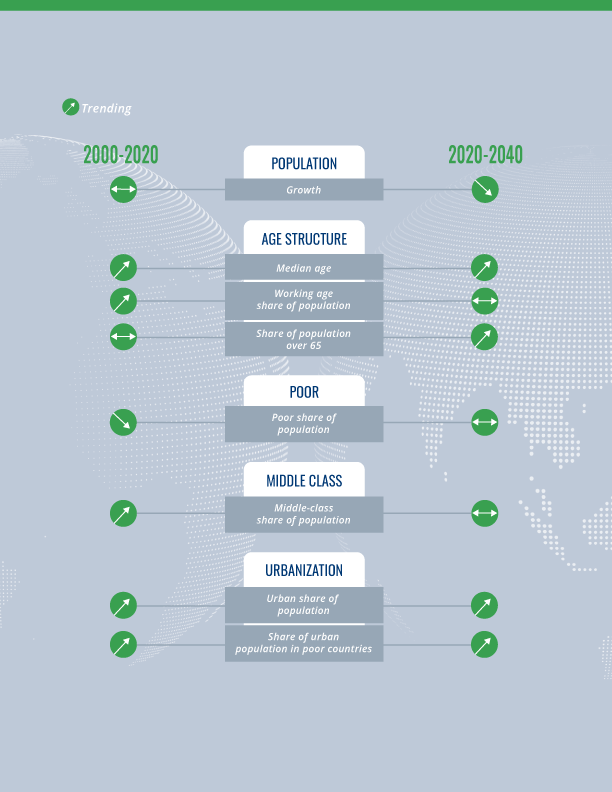 TRENDS IN DEMOGRAPHICS 2000-2020, 2020-2040