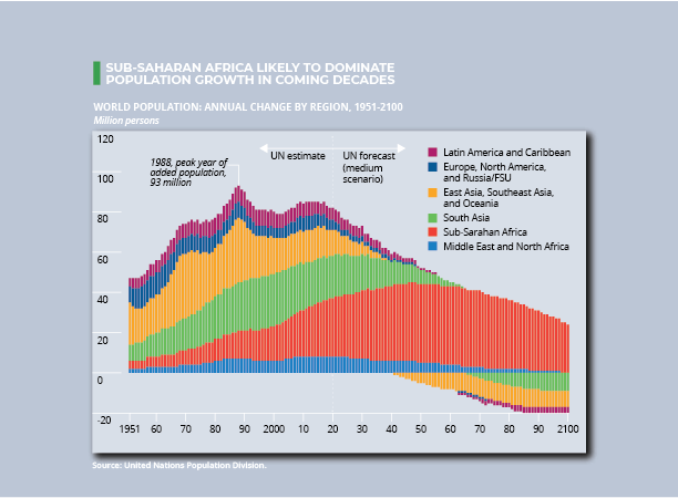 SUB-SAHARAN AFRICA LIKELY TO DOMINATE POPULATION GROWTH IN COMING DECADES