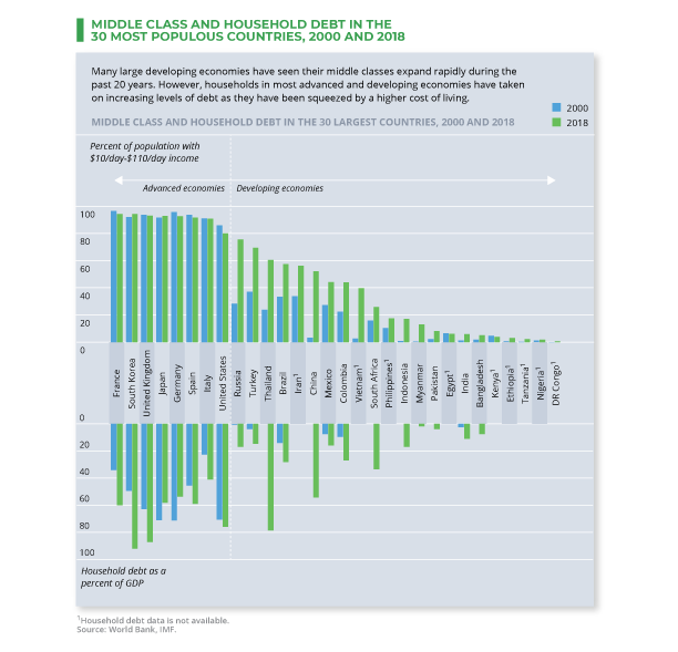 THE MIDDLE CLASS SURGING IN SOME COUNTRIES, FINANCIALLY SQUEEZED IN MOST